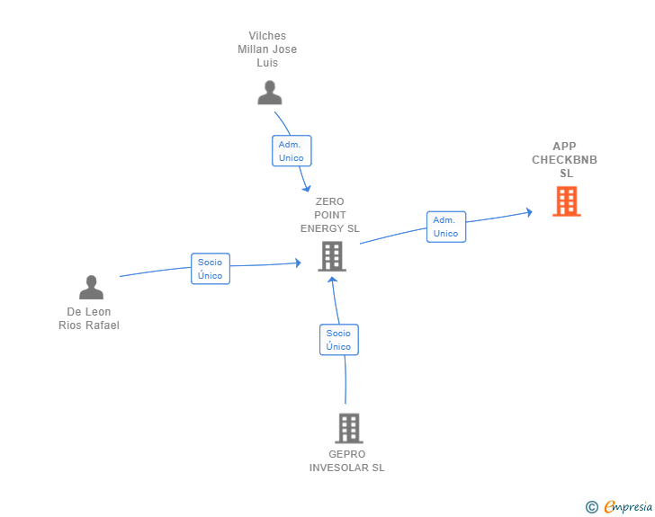 Vinculaciones societarias de APP CHECKBNB SL