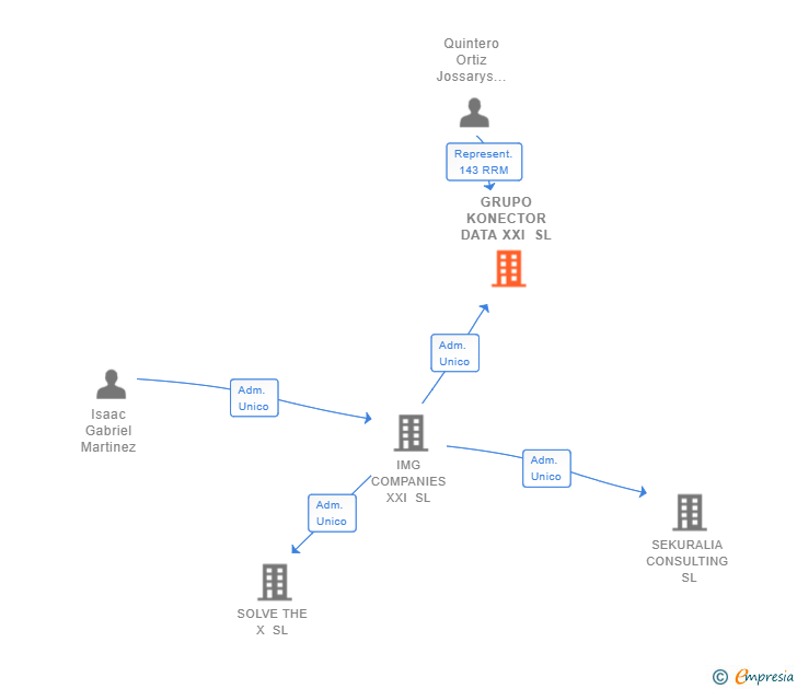 Vinculaciones societarias de GRUPO KONECTOR DATA XXI SL