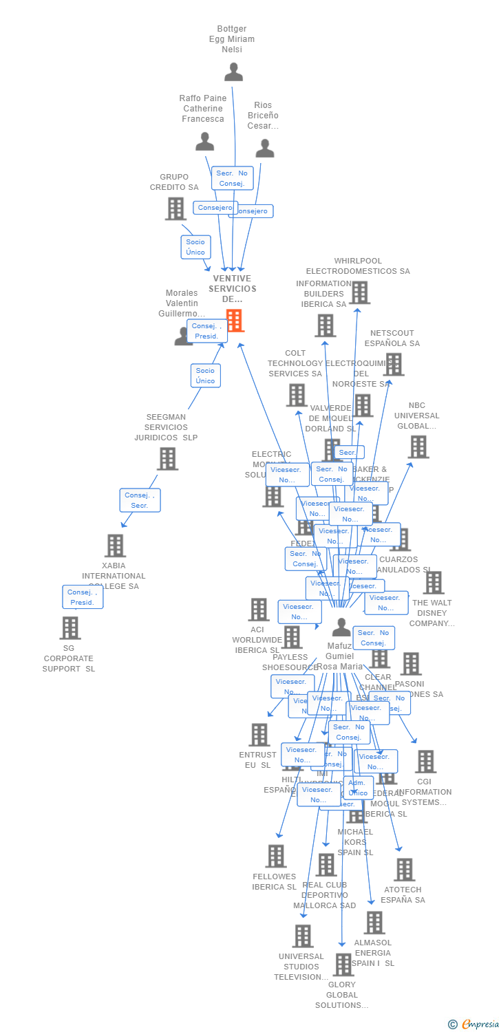 Vinculaciones societarias de VENTIVE SERVICIOS DE CONSULTORIA ESPAÑA SL