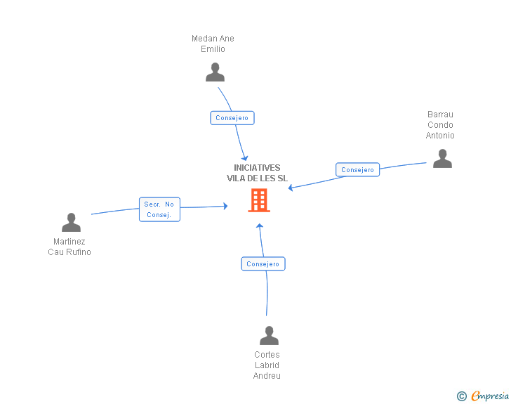 Vinculaciones societarias de INICIATIVES VILA DE LES SL (EXTINGUIDA)