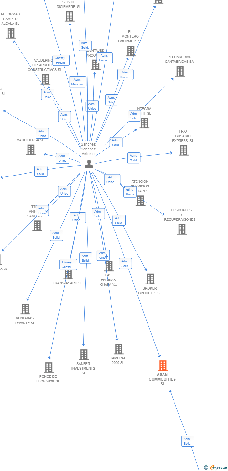 Vinculaciones societarias de ASAN COMMODITIES SL