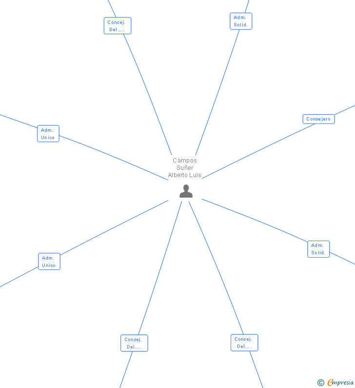 Vinculaciones societarias de AERONOVA SL