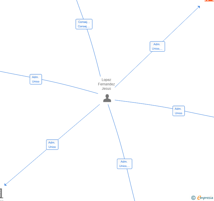 Vinculaciones societarias de AGRO ROIR SL