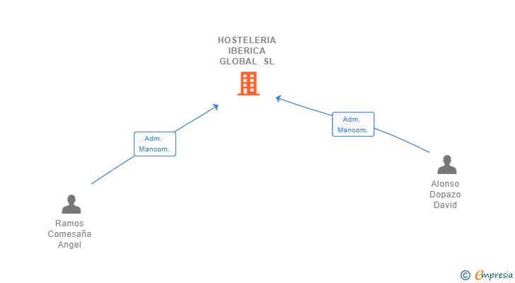 Vinculaciones societarias de HOSTELERIA IBERICA GLOBAL SL
