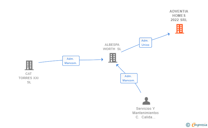 Vinculaciones societarias de ADVENTIA HOMES 2022 SRL