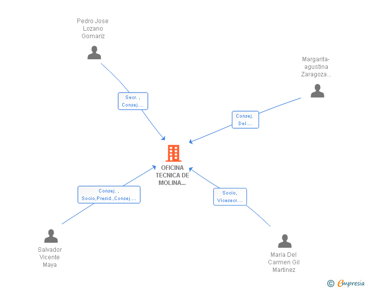 Vinculaciones societarias de OFICINA TECNICA DE MOLINA PROYECTOS SLP