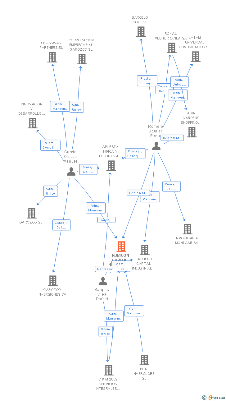 Vinculaciones societarias de RUBICON CAPITAL INDUSTRIAL PARTNERS SL