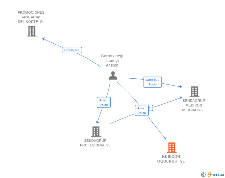 Vinculaciones societarias de BUSICON OQUENDO SL