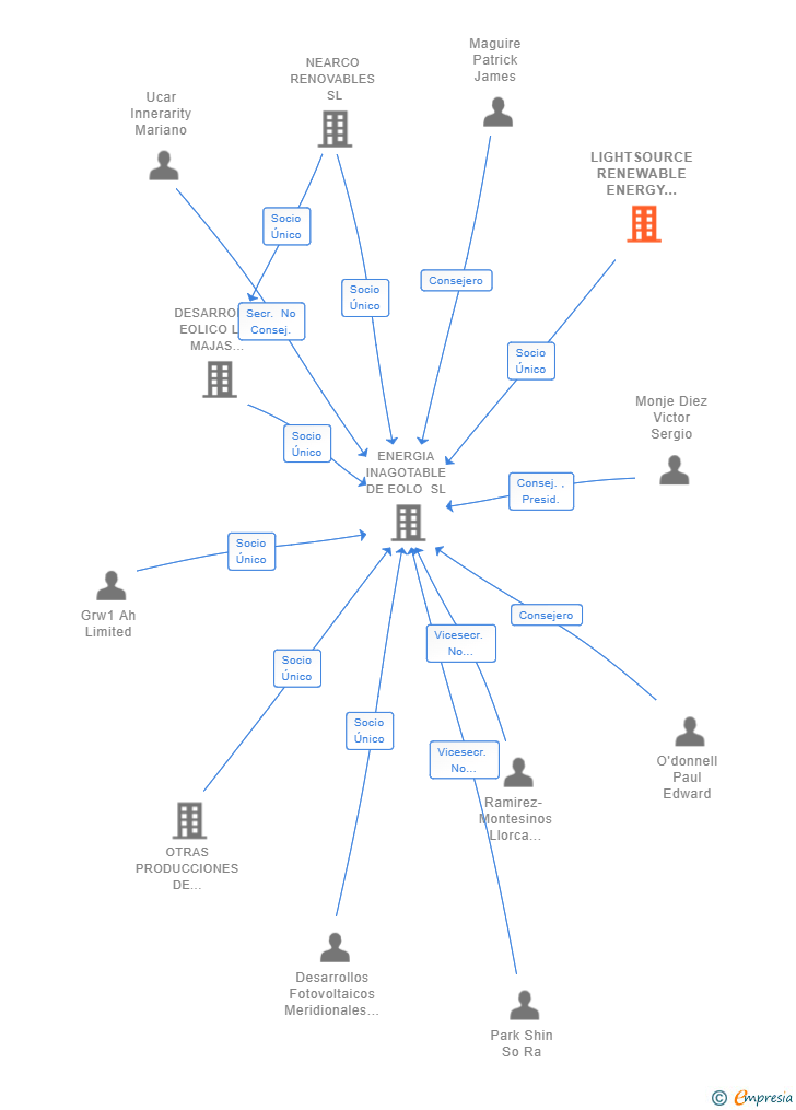 Vinculaciones societarias de LIGHTSOURCE RENEWABLE ENERGY MORISTEL SL