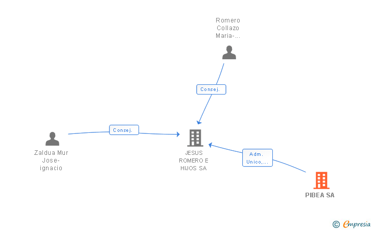 Vinculaciones societarias de PIBEA SA