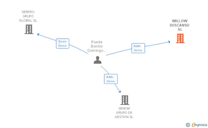 Vinculaciones societarias de WILLOW DESCANSO SL