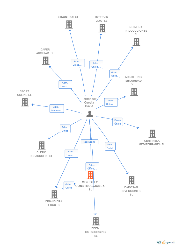 Vinculaciones societarias de MISCOTEC CONSTRUCCIONES SL