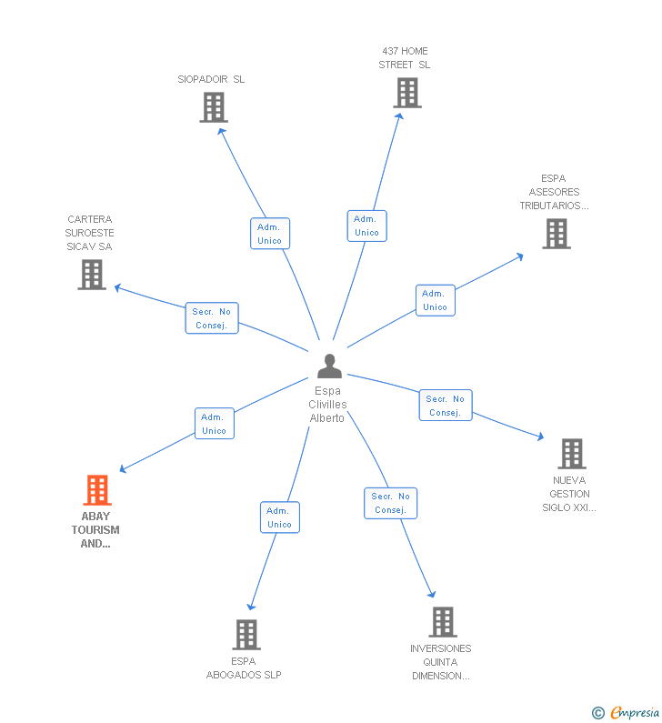 Vinculaciones societarias de ABAY TOURISM AND TRAVEL MARKETING SOLUTIONS SL