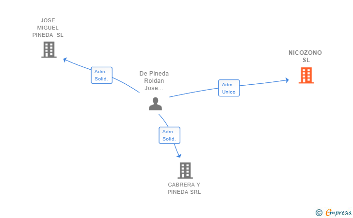 Vinculaciones societarias de NICOZONO SL