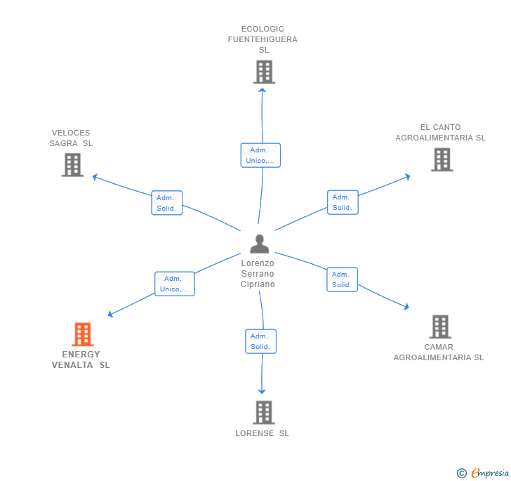 Vinculaciones societarias de ENERGY VENALTA SL