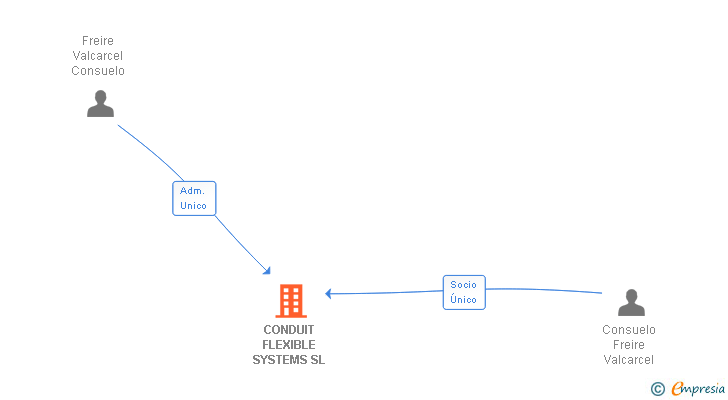 Vinculaciones societarias de CONDUIT FLEXIBLE SYSTEMS SL