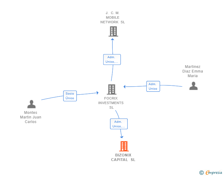Vinculaciones societarias de BIZONIX CAPITAL SL