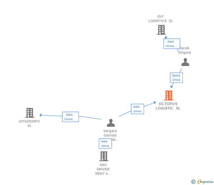Vinculaciones societarias de OCTOPUS LOGISTIC SL