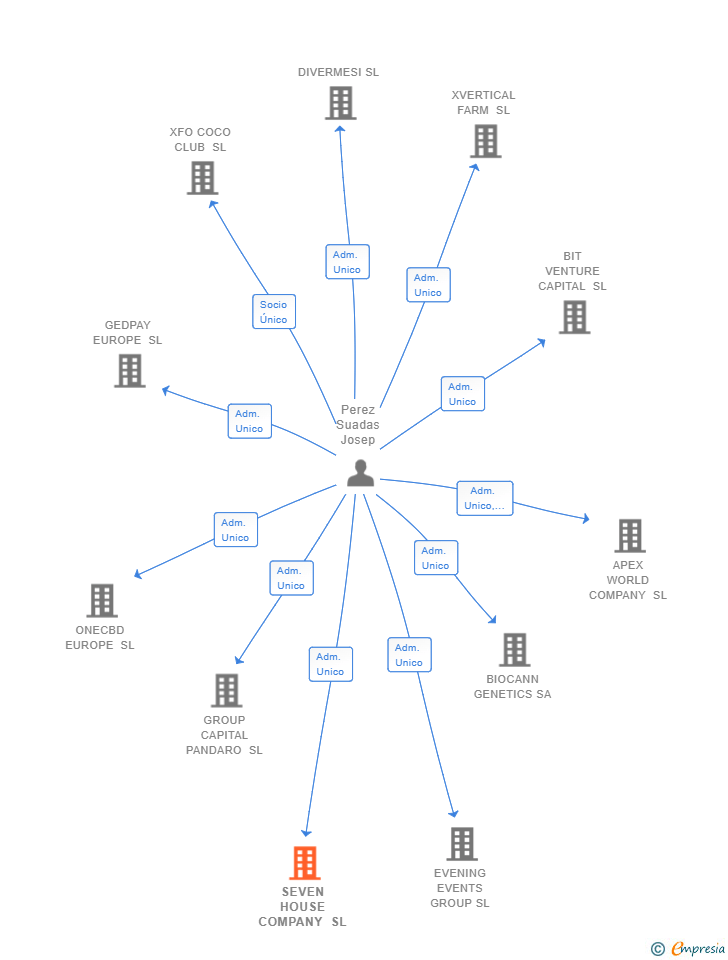 Vinculaciones societarias de SEVEN HOUSE COMPANY SL