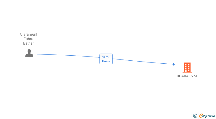 Vinculaciones societarias de LUCADAES SL