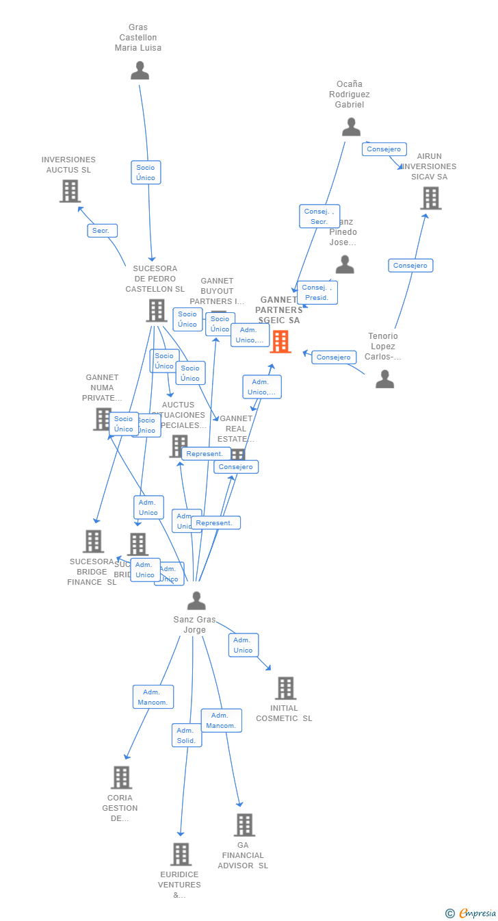 Vinculaciones societarias de GANNET PARTNERS SGEIC SA