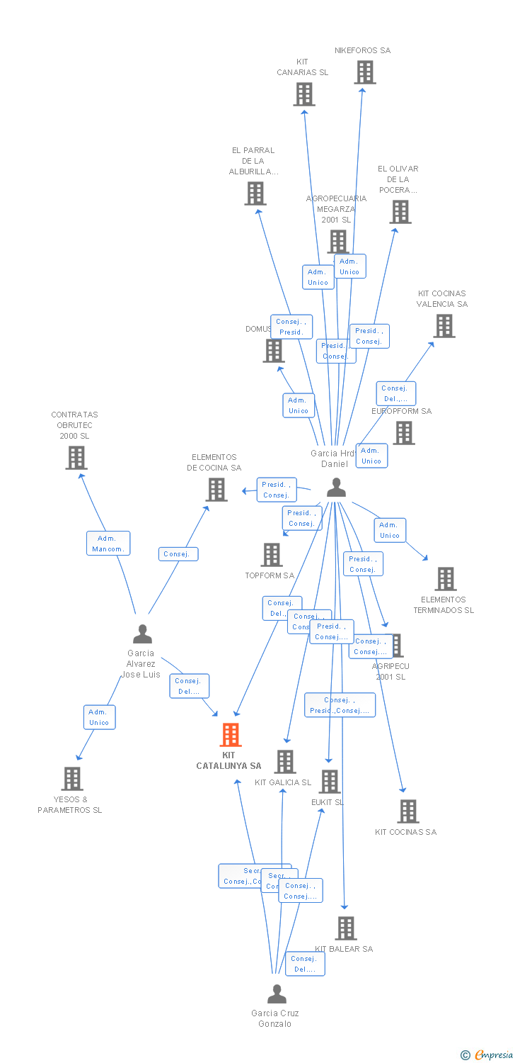 Vinculaciones societarias de EUROKIT ESTE SA