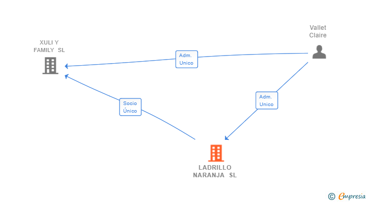 Vinculaciones societarias de LADRILLO NARANJA SL