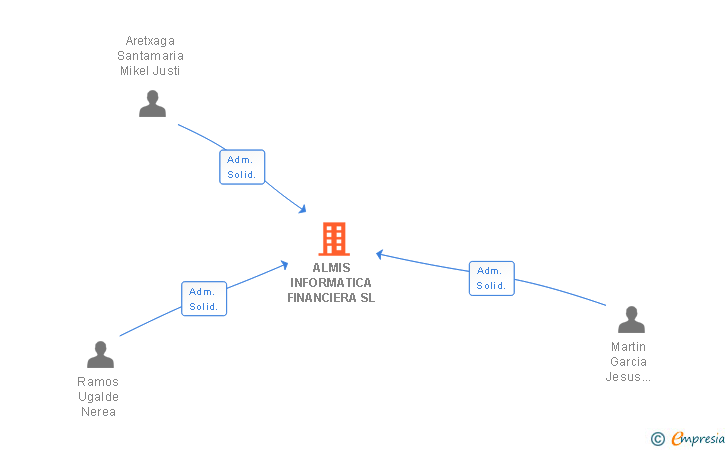 Vinculaciones societarias de ALMIS INFORMATICA FINANCIERA SL