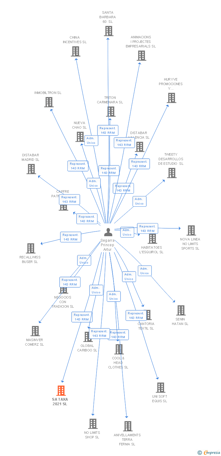 Vinculaciones societarias de SA TAXA 2021 SL