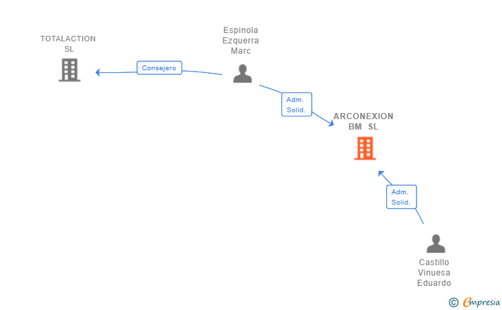 Vinculaciones societarias de ARCONEXION BM SL