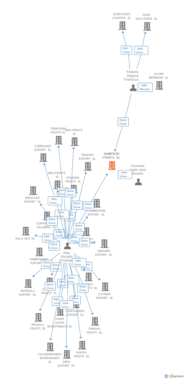Vinculaciones societarias de SAMPIERI FRUITS SL