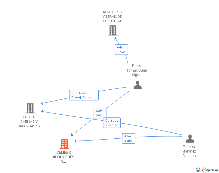 Vinculaciones societarias de CELIBER ALQUILERES Y SERVICIOS SA