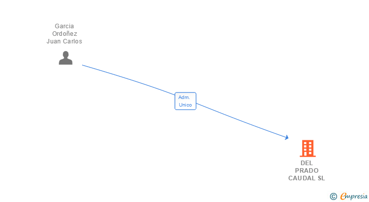 Vinculaciones societarias de DEL PRADO CAUDAL SL