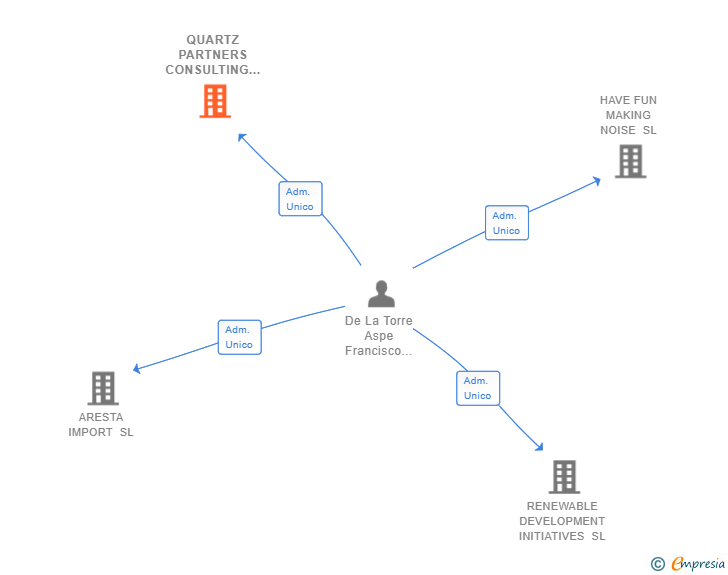Vinculaciones societarias de QUARTZ PARTNERS CONSULTING SL