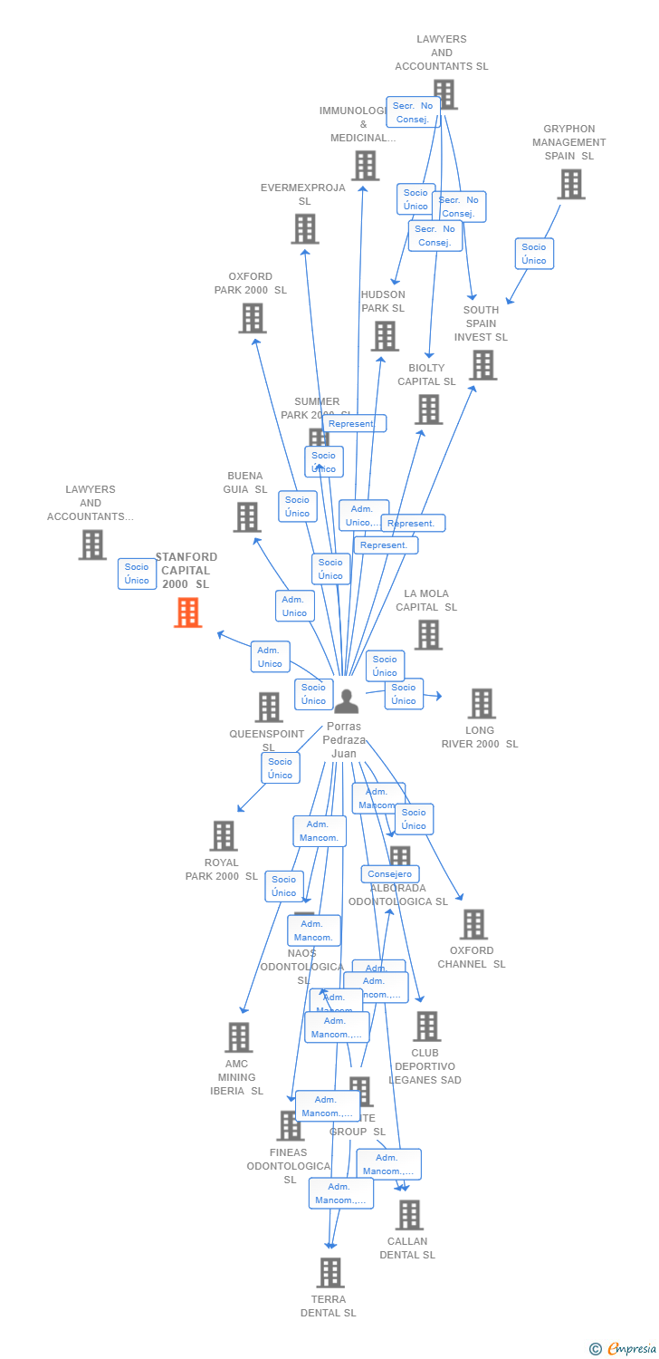 Vinculaciones societarias de STANFORD CAPITAL 2000 SL