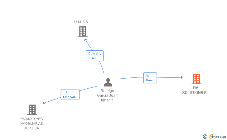 Vinculaciones societarias de PM SOLUTIONS SL