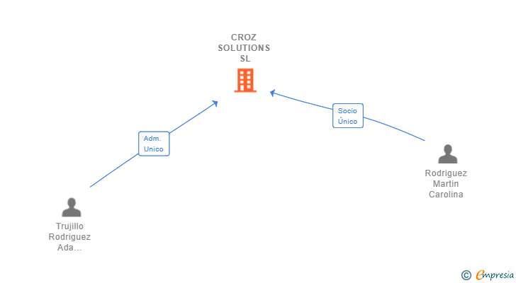 Vinculaciones societarias de CROZ SOLUTIONS SL