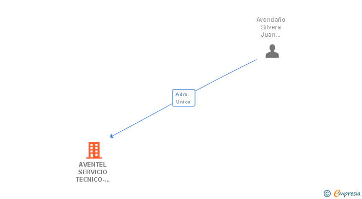 Vinculaciones societarias de AVENTEL SERVICIO TECNICO-TELECOMUNICACIONES SL