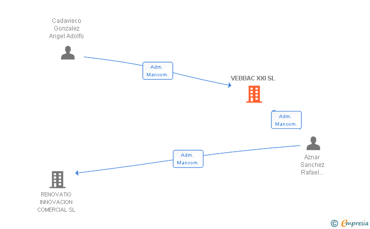 Vinculaciones societarias de VEBBAC XXI SL