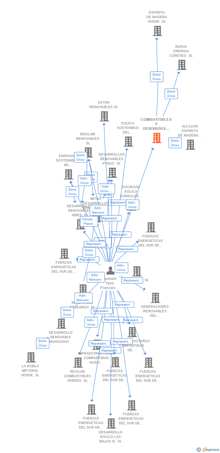 Vinculaciones societarias de COMBUSTIBLES Y DERIVADOS VERDES SL