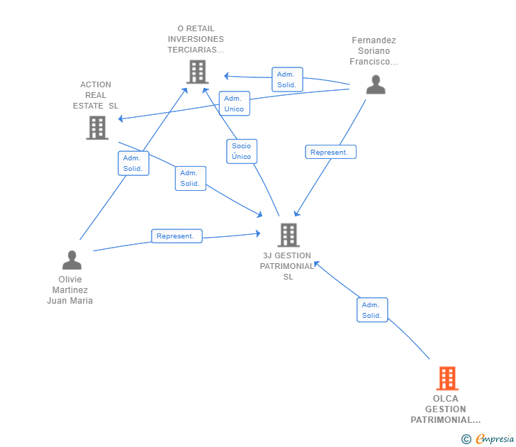 Vinculaciones societarias de OLCA GESTION PATRIMONIAL SL