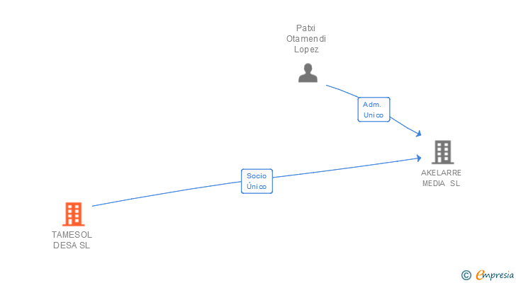 Vinculaciones societarias de TAMESOL DESA SL