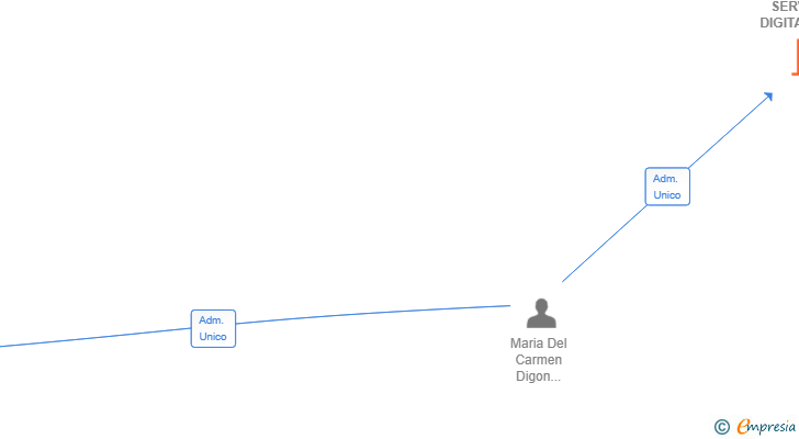 Vinculaciones societarias de EOPOS SERVICIOS DIGITALES SL