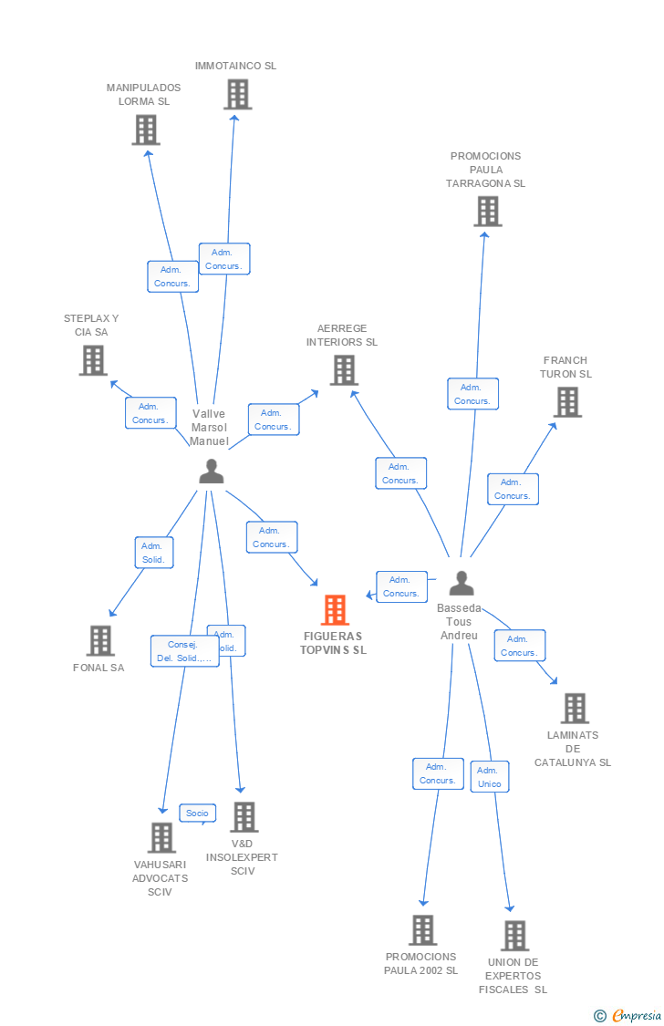 Vinculaciones societarias de FIGUERAS TOPVINS SL