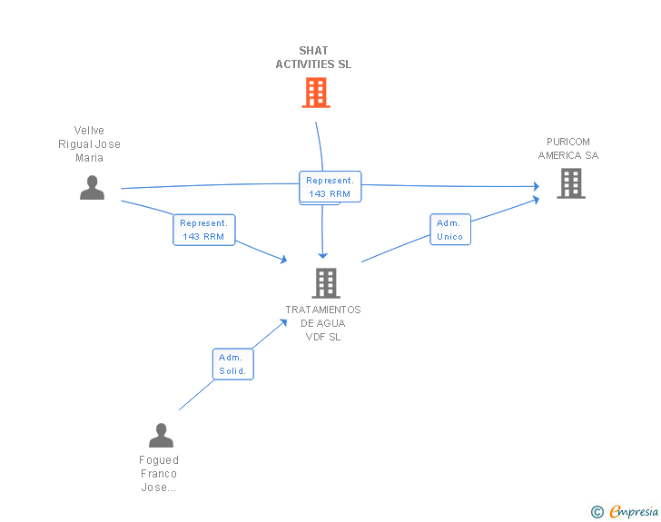 Vinculaciones societarias de SHAT ACTIVITIES SL