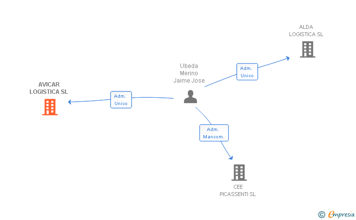 Vinculaciones societarias de AVICAR LOGISTICA SL