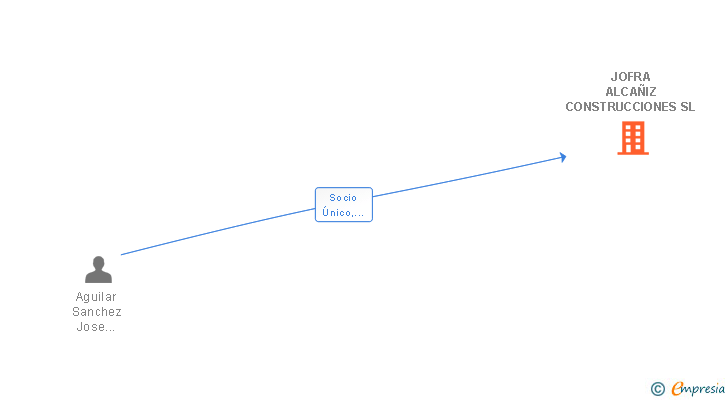 Vinculaciones societarias de JOFRA ALCAÑIZ CONSTRUCCIONES SL