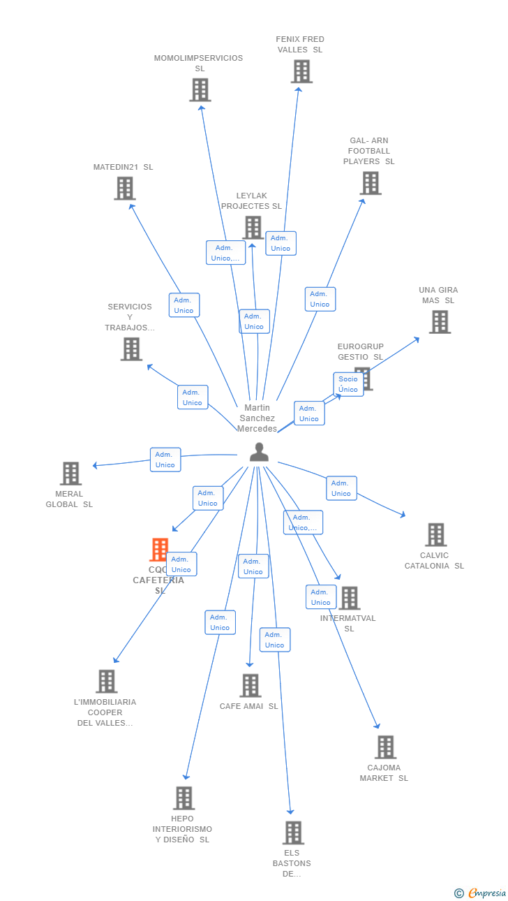 Vinculaciones societarias de CQO CAFETERIA SL