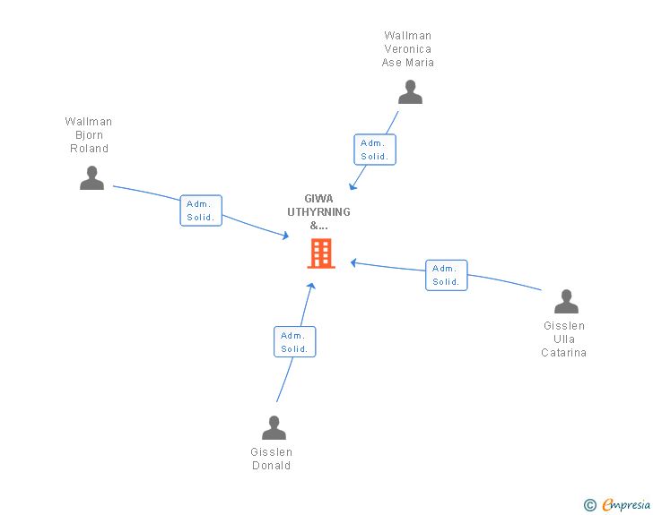 Vinculaciones societarias de GIWA BYGG SL