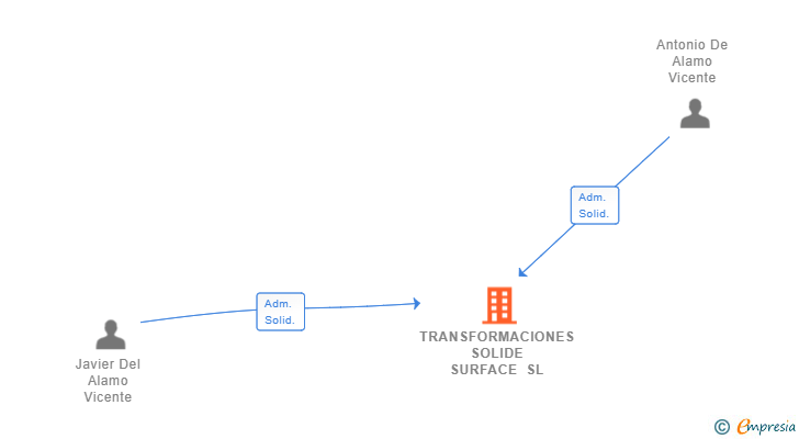 Vinculaciones societarias de TRANSFORMACIONES SOLIDE SURFACE SL